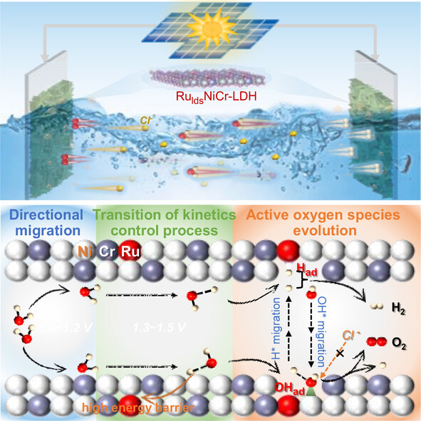 A 17.73 % Solar-To-Hydrogen Efficiency with Durably Active Catalyst in Stable Photovoltaic-Electrolysis Seawater System