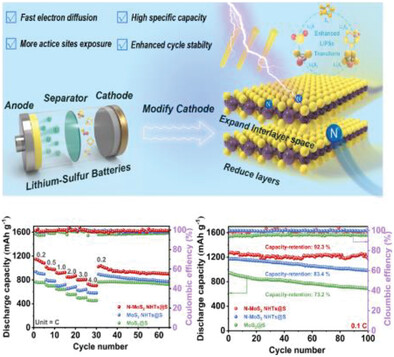 N-Doping Induced Lattice Expansion of 1D Template Confined Ultrathin MoS2 Sheets to Significantly Enhance Lithium Polysulfides Redox Kinetics for Li–S Battery