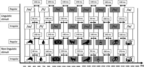 The effect of regular rhythm on the perception of linguistic and non-linguistic auditory input