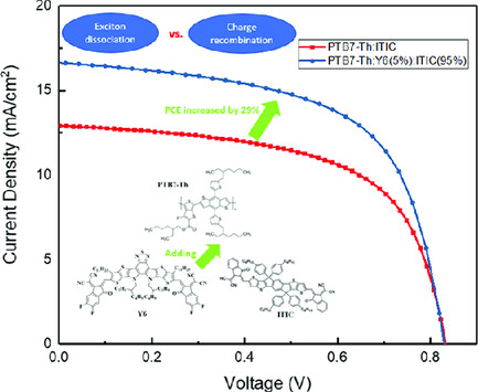 Trade-Off between Exciton Dissociation and Carrier Recombination and Dielectric Properties in Y6-Sensitized Nonfullerene Ternary Organic Solar Cells