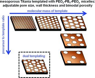 New Triblock Copolymer Templates, PEO-PB-PEO, for the Synthesis of Titania Films with Controlled Mesopore Size, Wall Thickness, and Bimodal Porosity