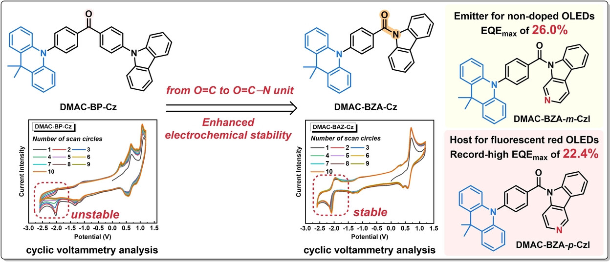 Design of Thermally Activated Delayed Fluorescence Materials: Transition from Carbonyl to Amide-Based Acceptor