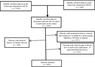 Relationship between active Helicobacter pylori infection and anemia, iron deficiency, iron deficiency anemia: A cross-sectional study in a sub-Saharan setting