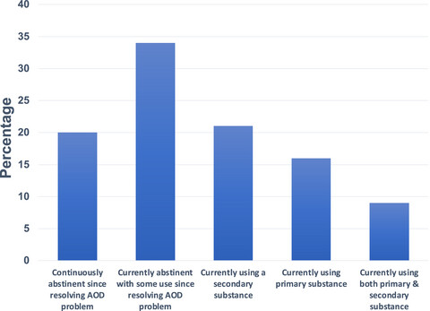 Abstinence versus moderation recovery pathways following resolution of a substance use problem: Prevalence, predictors, and relationship to psychosocial well-being in a U.S. national sample