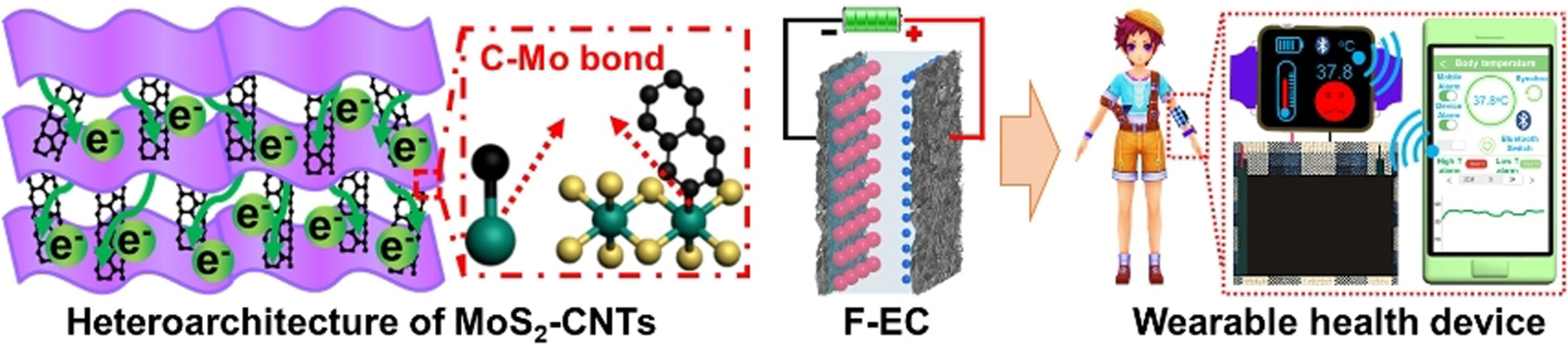 Covalently Aligned Molybdenum Disulfide–Carbon Nanotubes Heteroarchitecture for High-Performance Electrochemical Capacitors