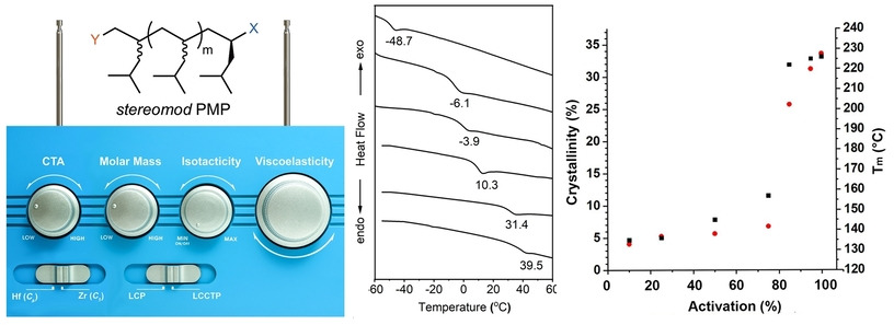 Stereomodulation of Poly(4-methyl-1-pentene): Adoption of a Neglected and Misunderstood Commercial Polyolefin