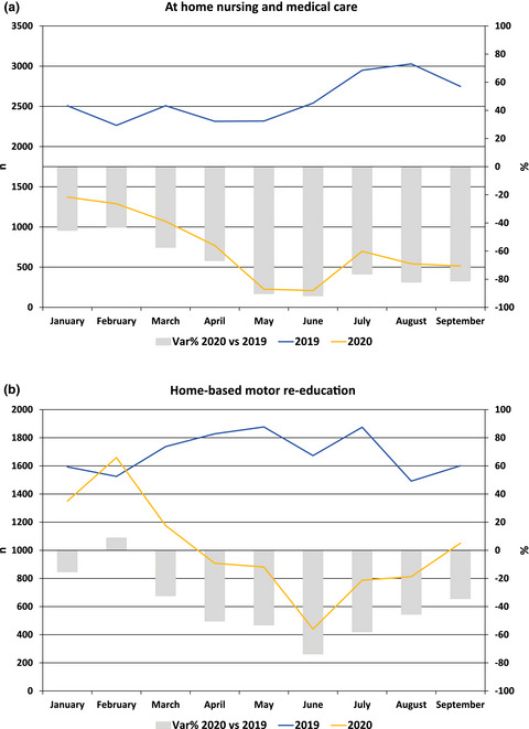 Impact of the COVID-19 pandemic on access to healthcare services amongst patients with multiple sclerosis in the Lazio region, Italy