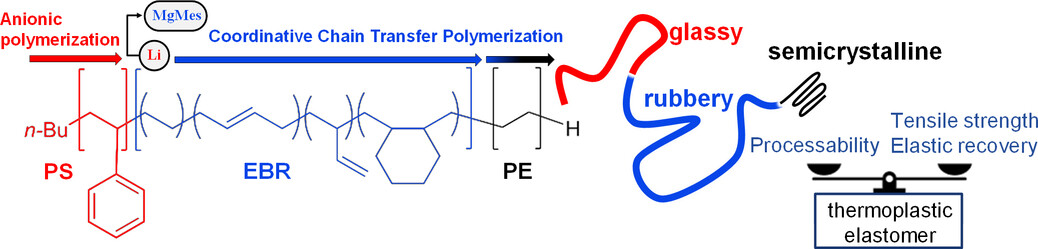 New Thermoplastic Elastomers based on Ethylene-Butadiene-Rubber (EBR) by Switching from Anionic to Coordinative Chain Transfer Polymerization