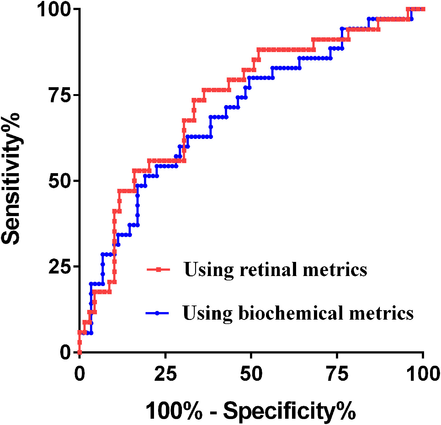 The retinal oxygen metabolism and hemodynamics as a substitute for biochemical tests to predict nonproliferative diabetic retinopathy