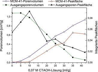 Charakterisierung von Kieselgelen mit bimodaler Porenstruktur mittels Positronenlebensdauer-Spektroskopie Characterization of Hierarchical Silica Gels with Positron Annihilation Lifetime Spectroscopy