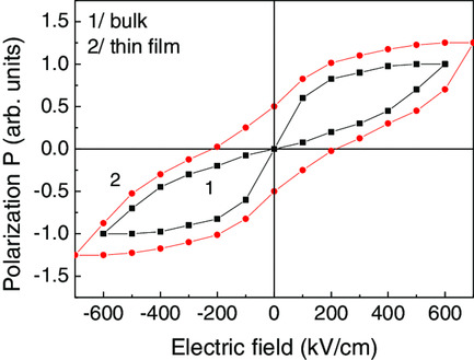 Multiferroic Properties of Pure and Ion-Doped
BiCrO
3
Bulk and Thin Films