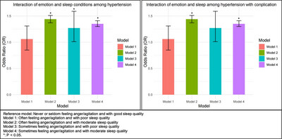 Association of Emotion, Sleep Quality With Hypertension and Complications in the Elderly Population