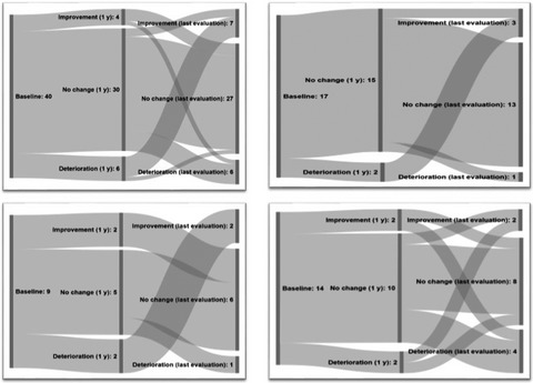 Close relationships in Parkinson´s disease patients with device-aided therapy