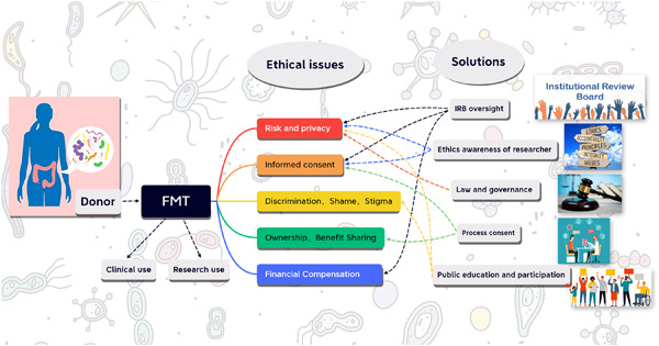 Donors' experiences and attitudes of fecal microbiota transplantation: An empirical bioethics study from China