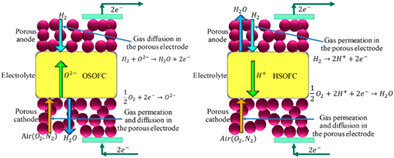 Combined systems based on OSOFC/HSOFC: Comparative analysis and multi-objective optimization of power and emission