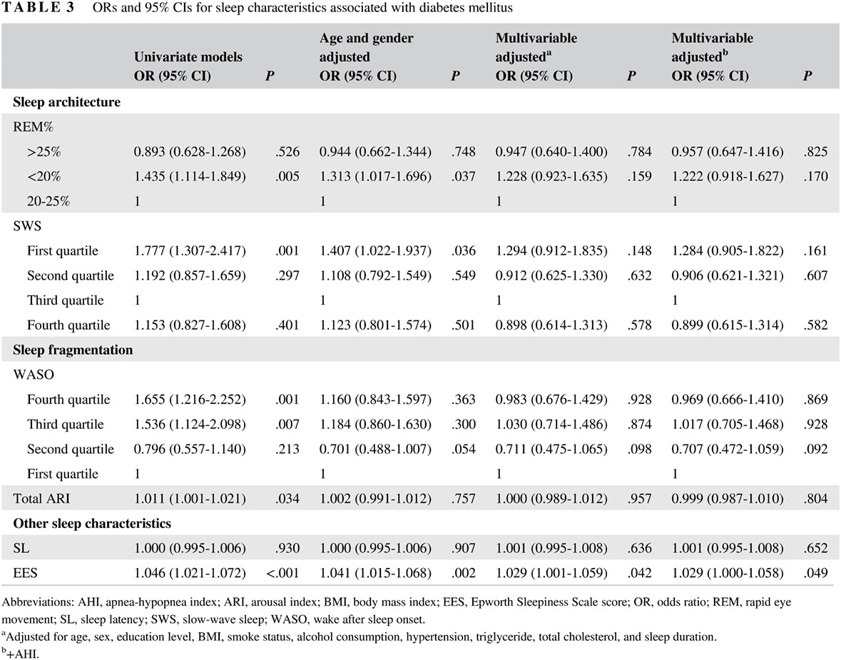 The association between sleep efficiency and diabetes mellitus in community-dwelling individuals with or without sleep-disordered breathing 伴有或不伴有睡眠呼吸暂停的社区人群中睡眠效率与糖尿病发生的相关性研究