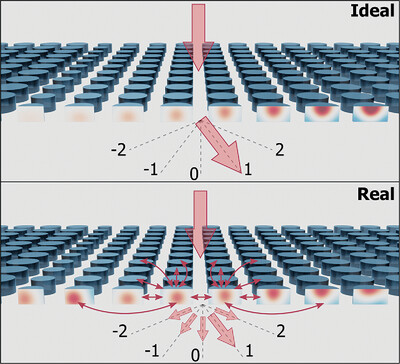 Fundamental Limitations of Huygens’ Metasurfaces for Optical Beam Shaping
