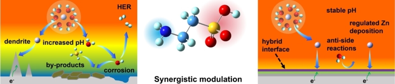 Synergistic Modulation of In-Situ Hybrid Interface Construction and pH Buffering Enabled Ultra-Stable Zinc Anode at High Current Density and Areal Capacity
