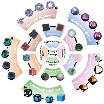 Mechanisms for self-templating design of micro/nanostructures toward efficient energy storage