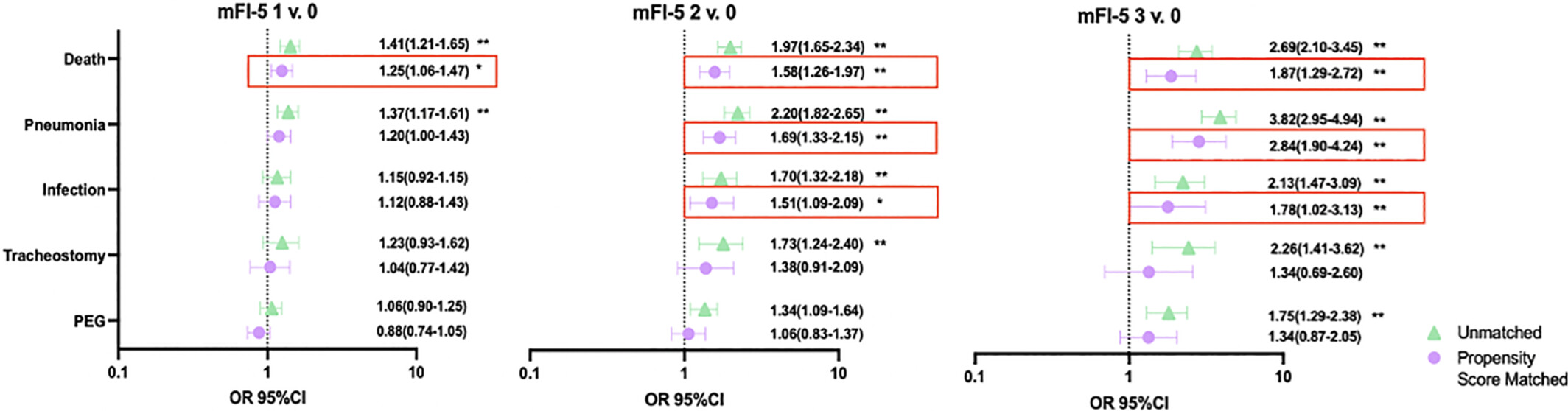 Modified Frailty Index Associates With Transoral Robotic Surgery Complications and Survival: A National Database Study