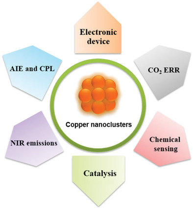 Atomically precise copper nanoclusters as ultrasmall molecular aggregates: Appealing compositions, structures, properties, and applications