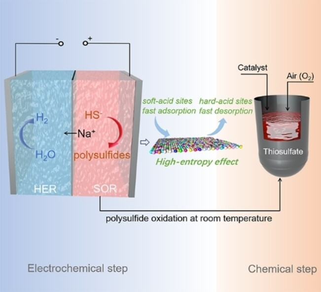 High-Entropy Sulfide Catalyst Boosts Energy-Saving Electrochemical Sulfion Upgrading to Thiosulfate Coupled with Hydrogen Production