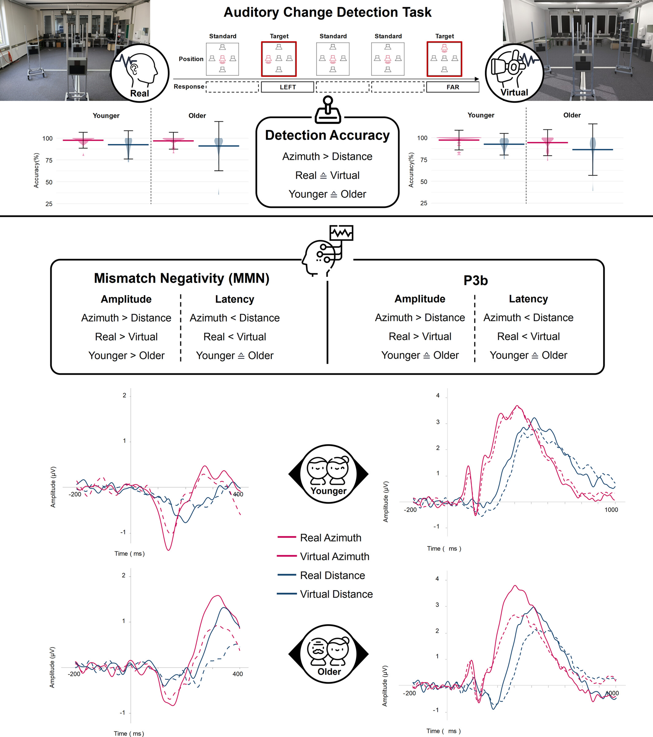 Age-Related Differences in Neural Correlates of Auditory Spatial Change Detection in Real and Virtual Environments