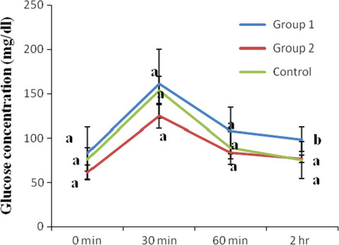 Effect of ethanol extract of boiled breadfruit (Treculia Africana) seed on the oral glucose tolerance, lipid profile, and body weight of normoglycemic albino rats