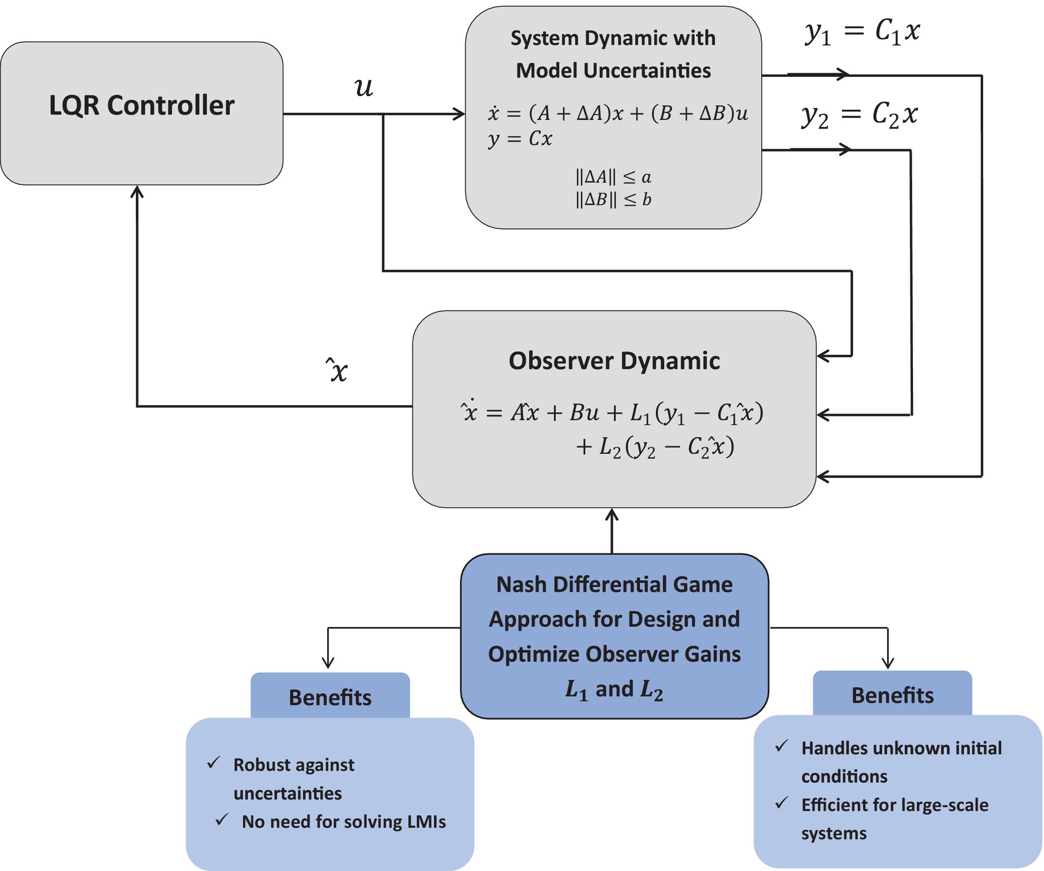 A Nash Differential Game Approach in Observer-Based LQR Controller Design
