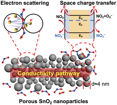 Synergistic Effect of Electron Scattering and Space Charge Transfer Enabled Unprecedented Room Temperature NO2 Sensing Response of SnO2