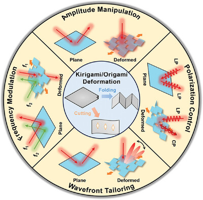 A Review of Kirigami/Origami Metasurfaces for Controlling Electromagnetic Waves