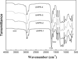 Synthesis and Characterization of a Novel Low-Viscosity Unsaturated Hyperbranched Polyester Resin