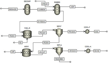 Process Simulation and Energy Analysis of Chemical Looping Combustion and Chemical Looping with Oxygen Uncoupling for Sawdust Biomass
