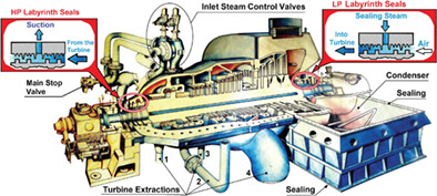 Integration of machine learning to increase steam turbine condenser vacuum and efficiency through gasket resealing and higher heat extraction into the atmosphere