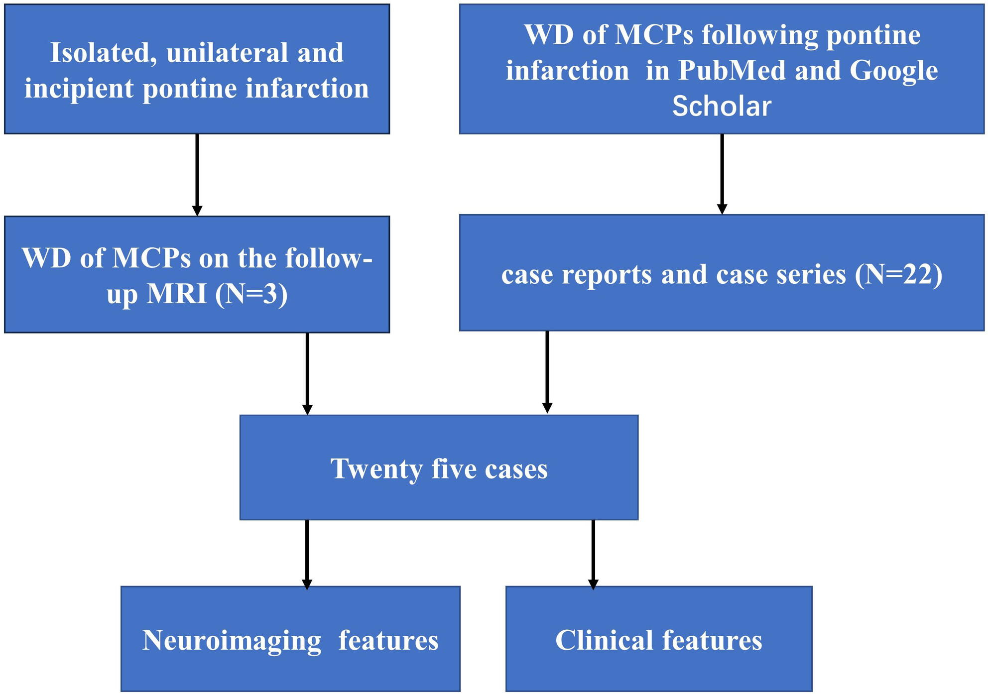 Neuroimaging and clinical features of bilateral Wallerian degeneration of middle cerebellar peduncles subsequent to pontine infarction
