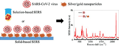 A review of metal nanoparticle-based surface-enhanced Raman scattering substrates for severe acute respiratory syndrome coronavirus 2 (SARS-CoV-2) detection