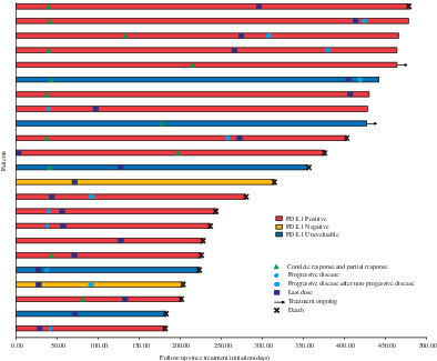 SHR-1316, an anti-PD-L1 antibody, plus chemotherapy as the first-line treatment for advanced esophageal squamous cell carcinoma: A multicentre, phase 2 study
