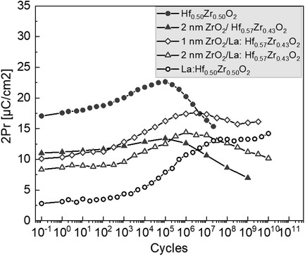 Ferroelectric La-Doped ZrO2/HfxZr1−xO2 Bilayer Stacks with Enhanced Endurance