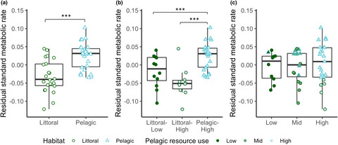 The interaction between metabolic rate, habitat choice, and resource use in a polymorphic freshwater species