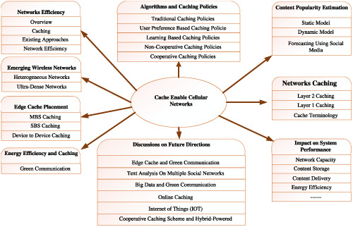 The role of caching in next generation cellular networks: A survey and research outlook