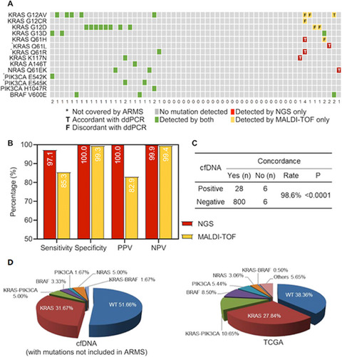 Cross-platform comparison of next-generation sequencing and matrix-assisted laser desorption/ionization time-of-flight mass spectrometry for detecting KRAS/NRAS/BRAF/PIK3CA mutations in cfDNA from metastatic colorectal cancer patients