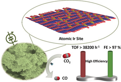 Aqueous CO2 Reduction with High Efficiency Using α-Co(OH)2-Supported Atomic Ir Electrocatalysts