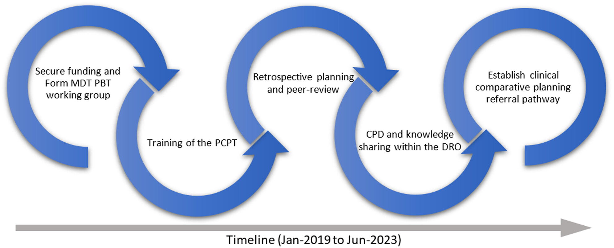 Developing a comparative photon-proton planning service in Victoria: the experience at Peter MacCallum Cancer Centre