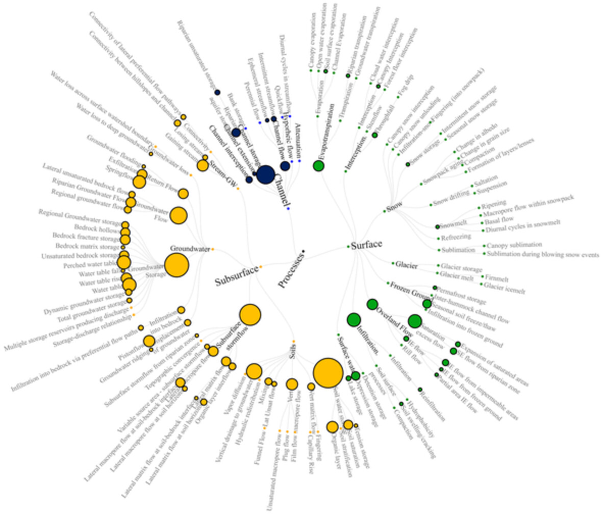 How do hydrologists perceive watersheds? A survey and analysis of perceptual model figures for experimental watersheds