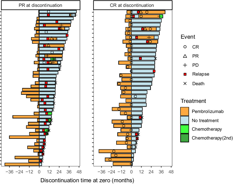 Discontinuation of pembrolizumab for advanced urothelial carcinoma without disease progression: Nationwide cohort study