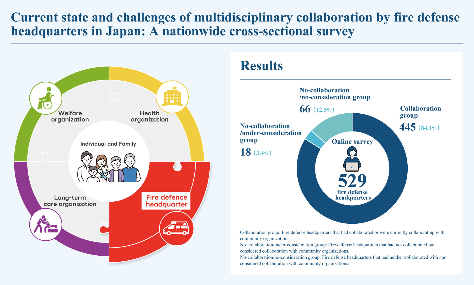 Current state and challenges of multidisciplinary collaboration by fire defense headquarters in Japan: A nationwide cross-sectional survey