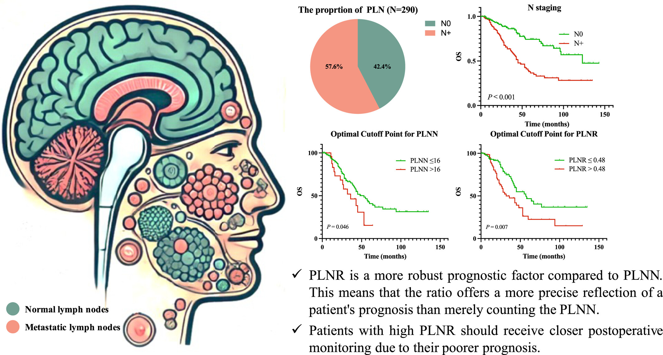 Prognostic significance of ratio of positive lymph nodes in patients with operable major salivary ductal carcinoma