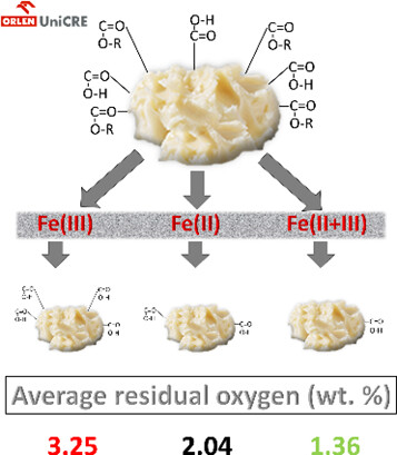 Liquefaction of Waste Rendering Fat Using Iron-Containing Catalysts