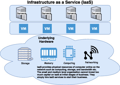 Revenue maximization approaches in IaaS clouds: Research challenges and opportunities