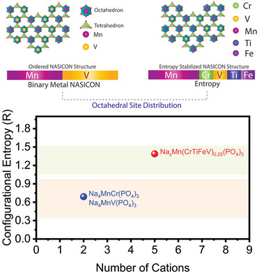 A Strategy to Mitigate Jahn Teller Effect of Mn-Rich NASICON Framework for Sodium-Ion Batteries